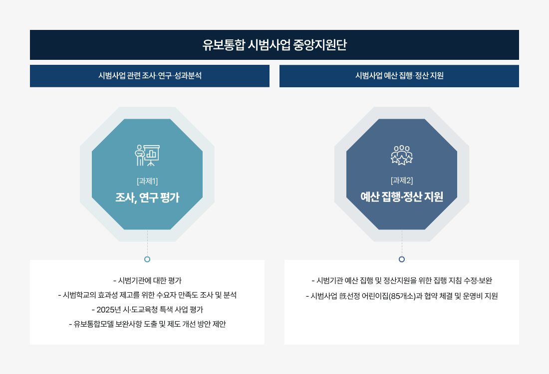 유보통합 시범사업 중앙지원단
시범사업 관련 조사 연구 성과분석
[과제1]
조사, 연구 평가
- 시범기관에 대한 평가
- 시범학교의 효과성 제고를 위한 수요자 만족도 조사 및 분석
- 2025년 시도교육청 특색 사업 평가
- 유보통합모델 보완사항 도출 및 제도 개선 방안 제안
시범사업 예산 집행 정산 지원
[과제2]
예산 집행 정산 지원
- 시범기관 예산 집행 및 정산지원을 위한 집행 지침 수정 보완
- 시범사업 선정 어린이집(85개소)과 협약 체결 및 운영비 지원